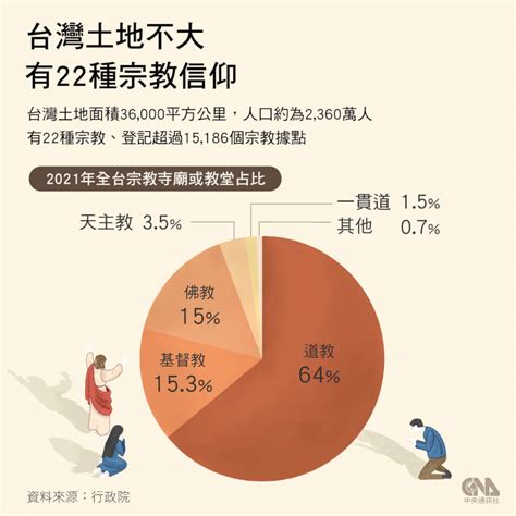 台灣基督徒比例2023|台灣宗教